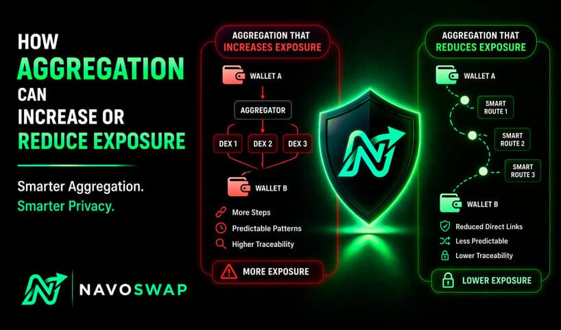 How Aggregation Can Increase or Reduce Exposure