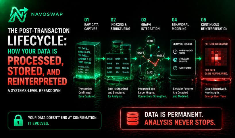 The Post-Transaction Lifecycle: How Your Data Is Processed, Stored, and Reinterpreted